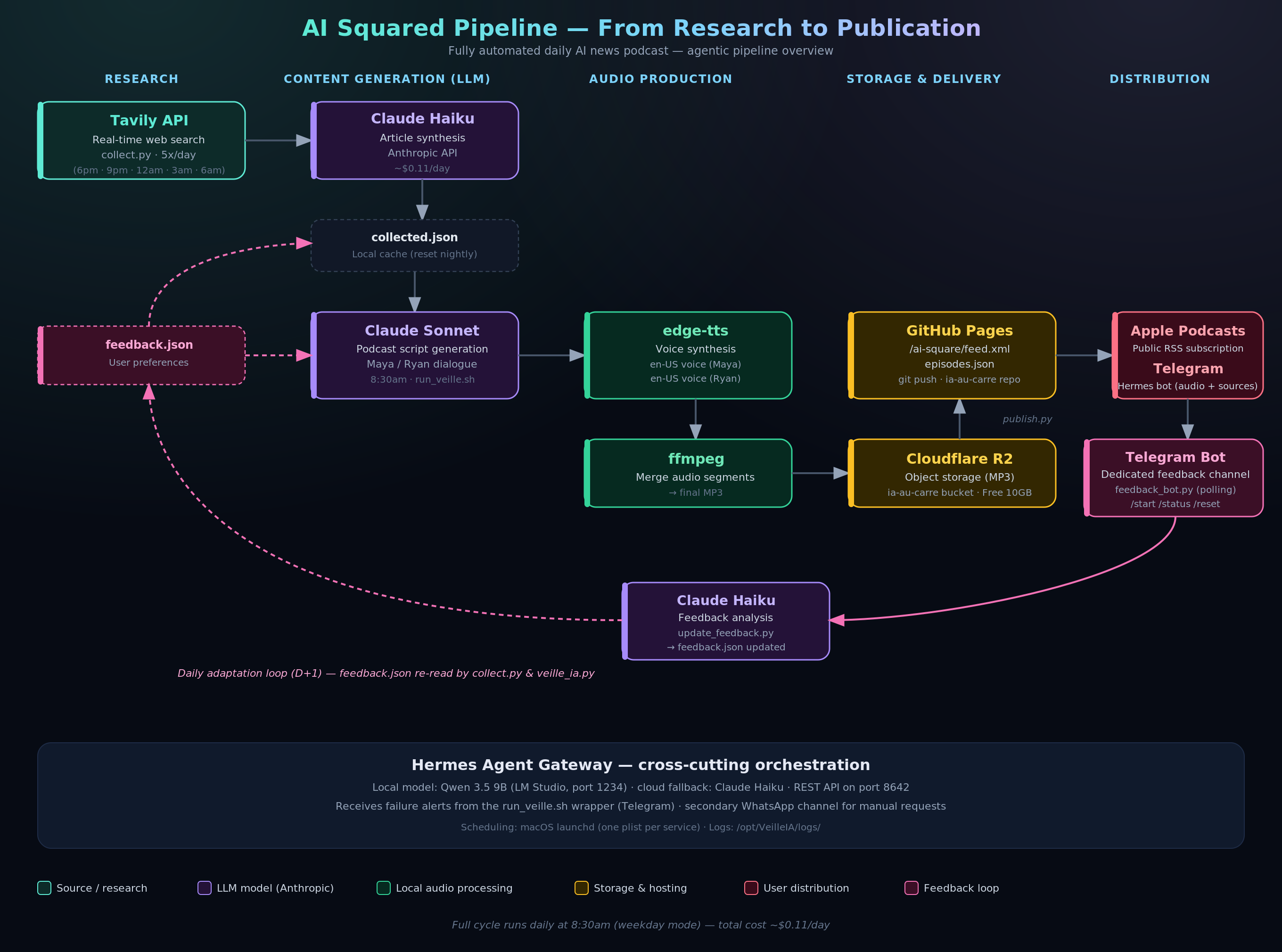 AI Squared production pipeline diagram, from research to publication