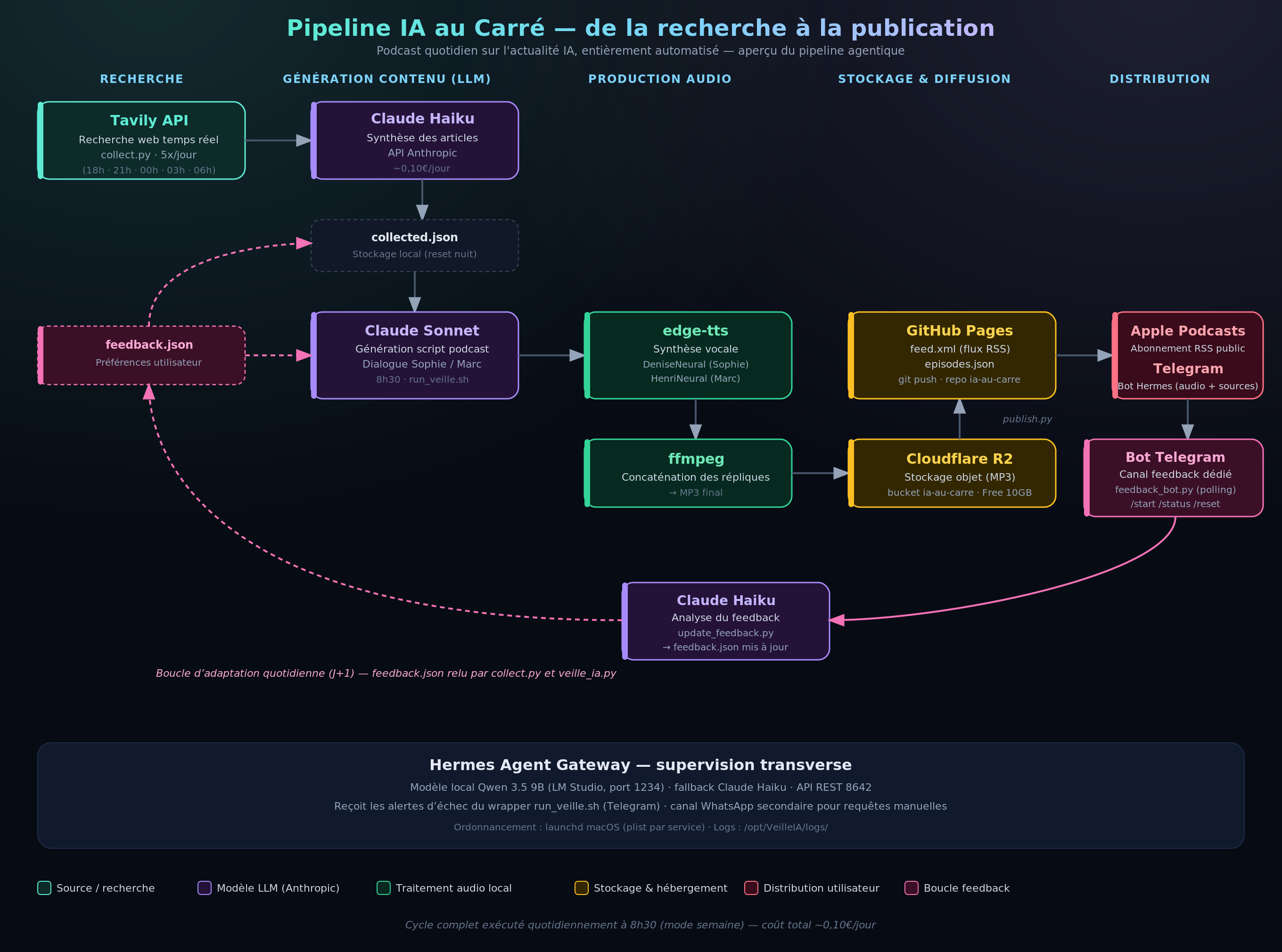 Schéma du pipeline de production d'IA au Carré, de la recherche à la publication